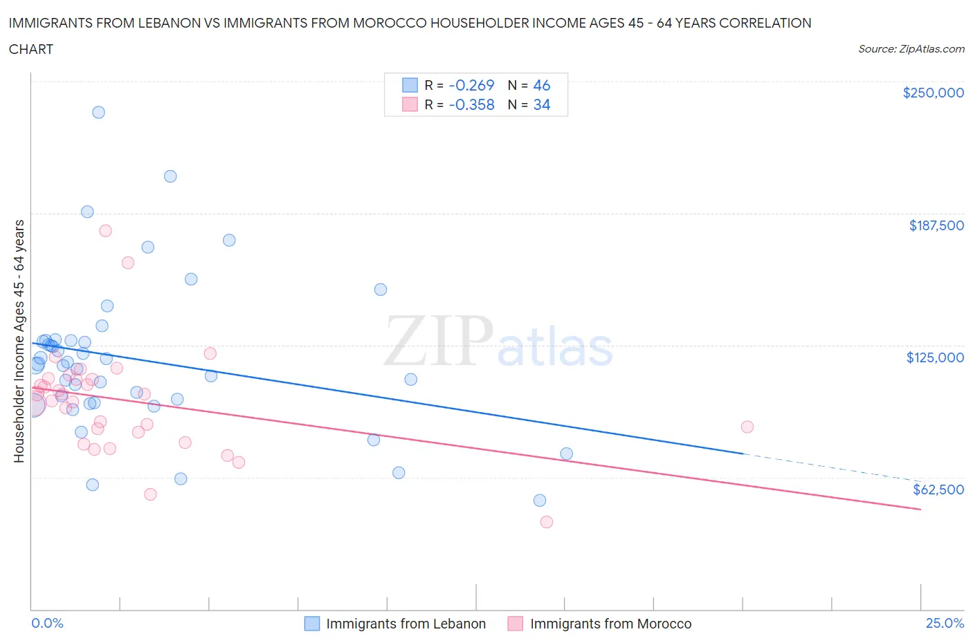 Immigrants from Lebanon vs Immigrants from Morocco Householder Income Ages 45 - 64 years