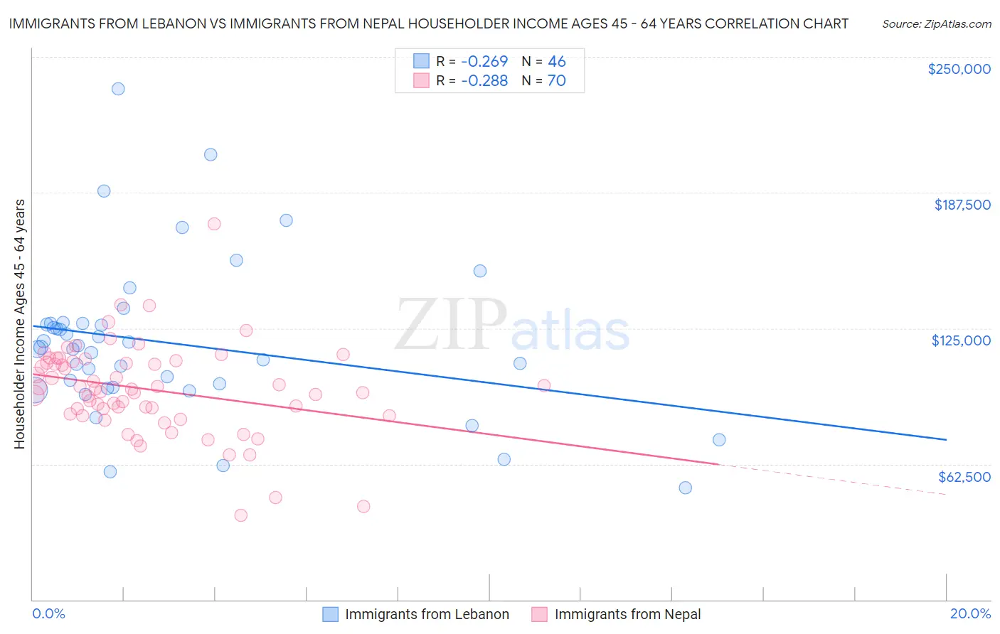 Immigrants from Lebanon vs Immigrants from Nepal Householder Income Ages 45 - 64 years