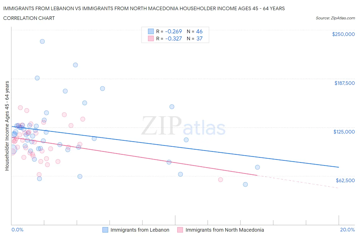 Immigrants from Lebanon vs Immigrants from North Macedonia Householder Income Ages 45 - 64 years