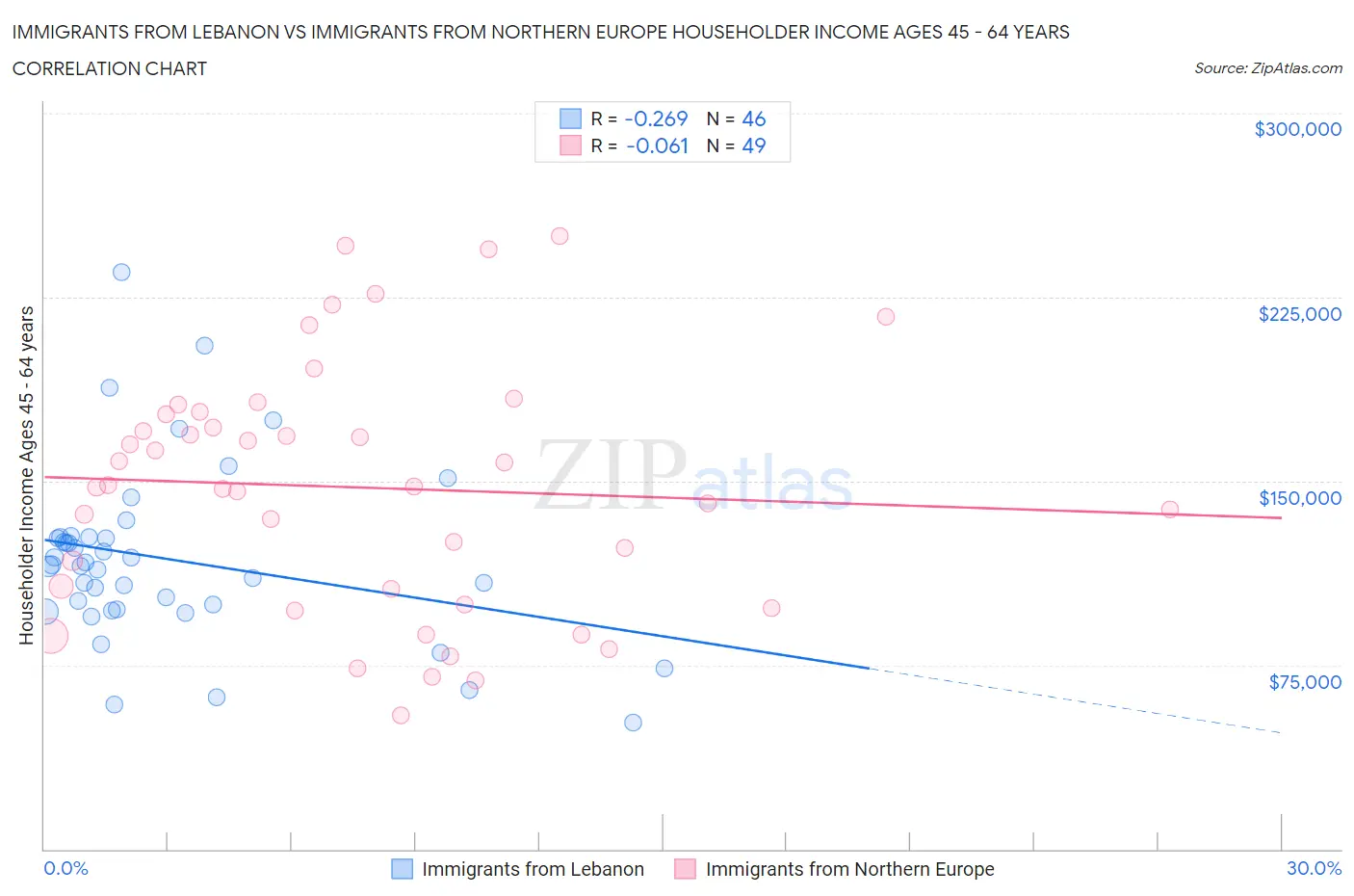 Immigrants from Lebanon vs Immigrants from Northern Europe Householder Income Ages 45 - 64 years