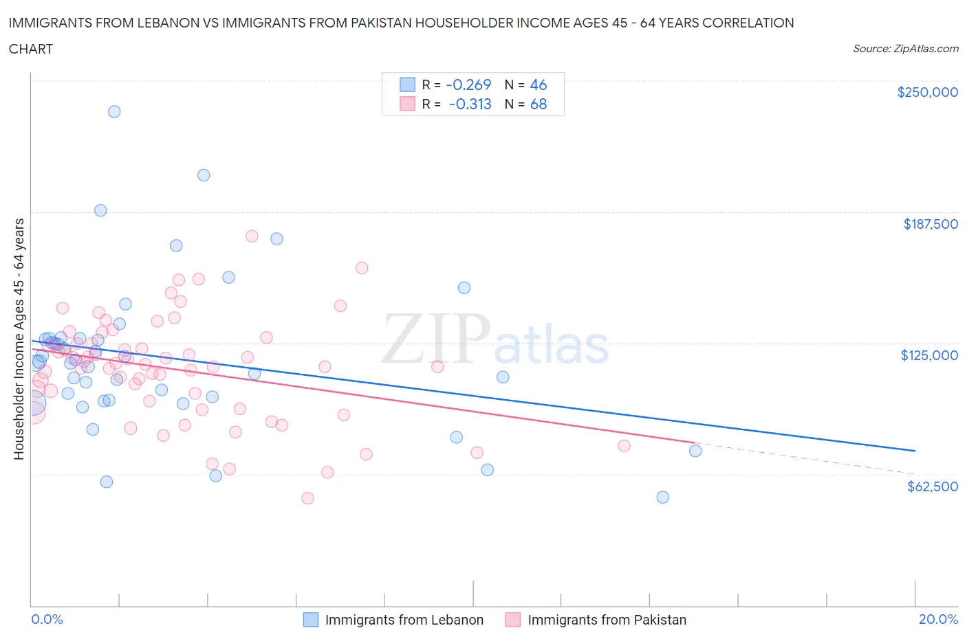 Immigrants from Lebanon vs Immigrants from Pakistan Householder Income Ages 45 - 64 years