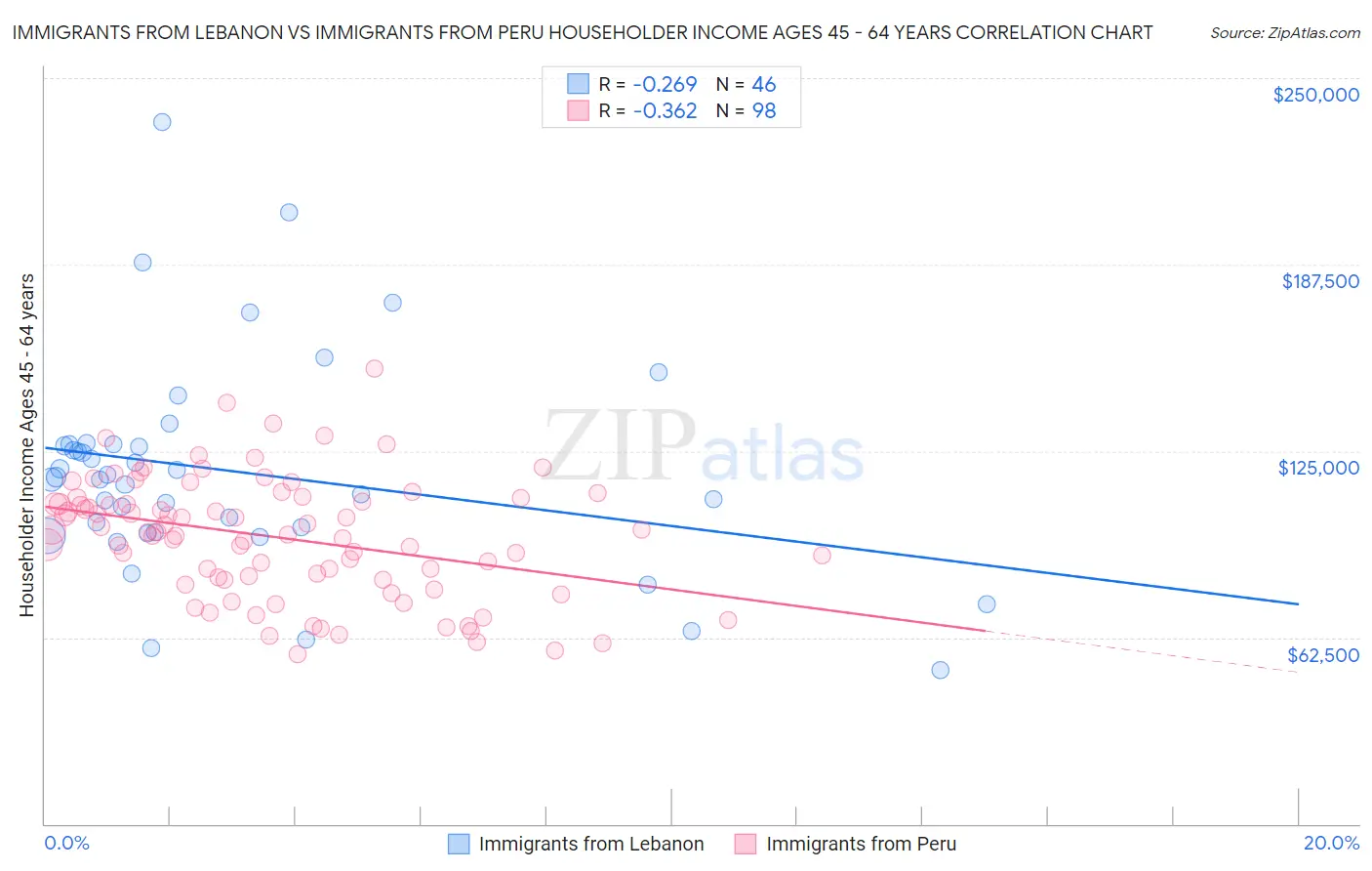 Immigrants from Lebanon vs Immigrants from Peru Householder Income Ages 45 - 64 years