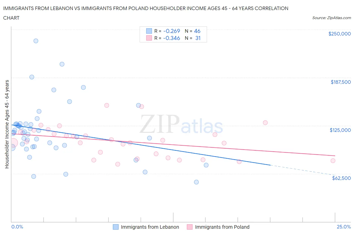 Immigrants from Lebanon vs Immigrants from Poland Householder Income Ages 45 - 64 years