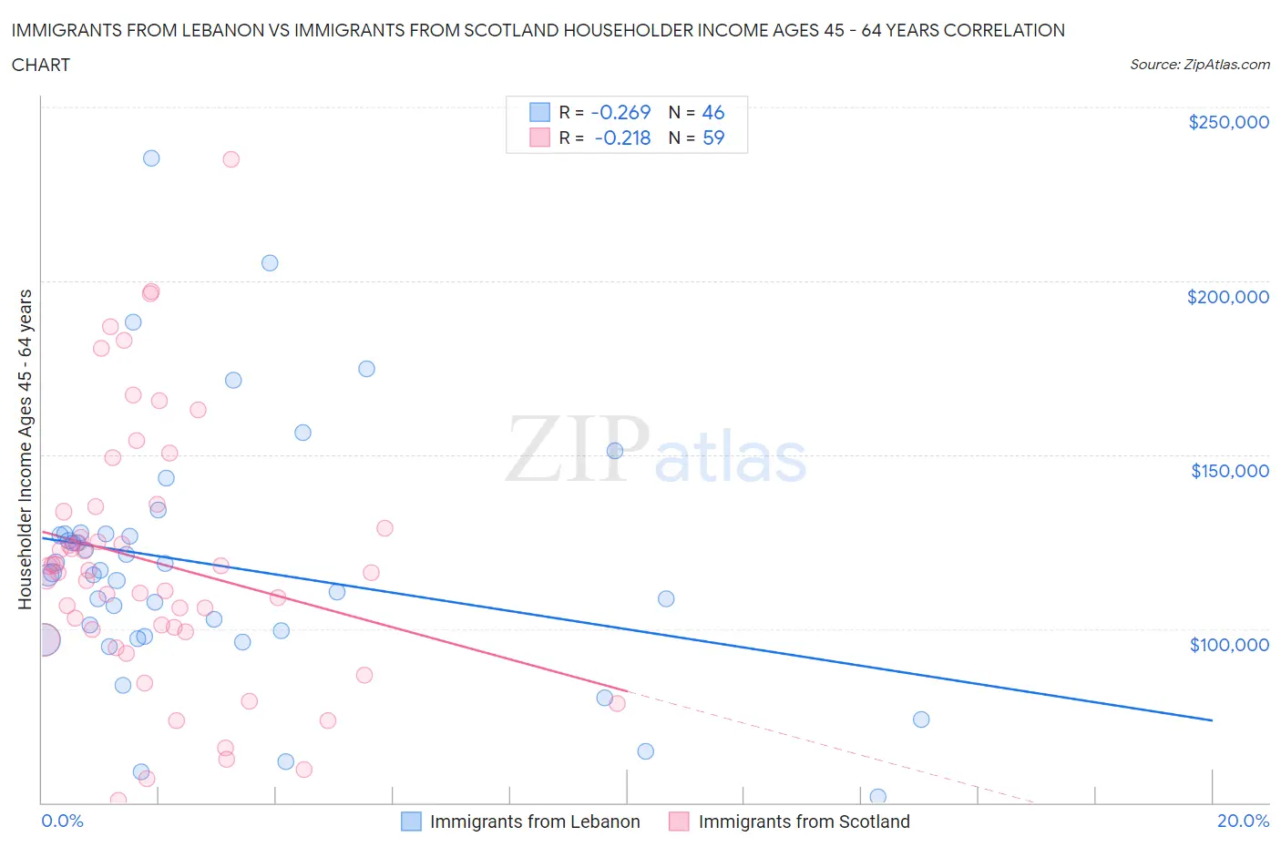 Immigrants from Lebanon vs Immigrants from Scotland Householder Income Ages 45 - 64 years