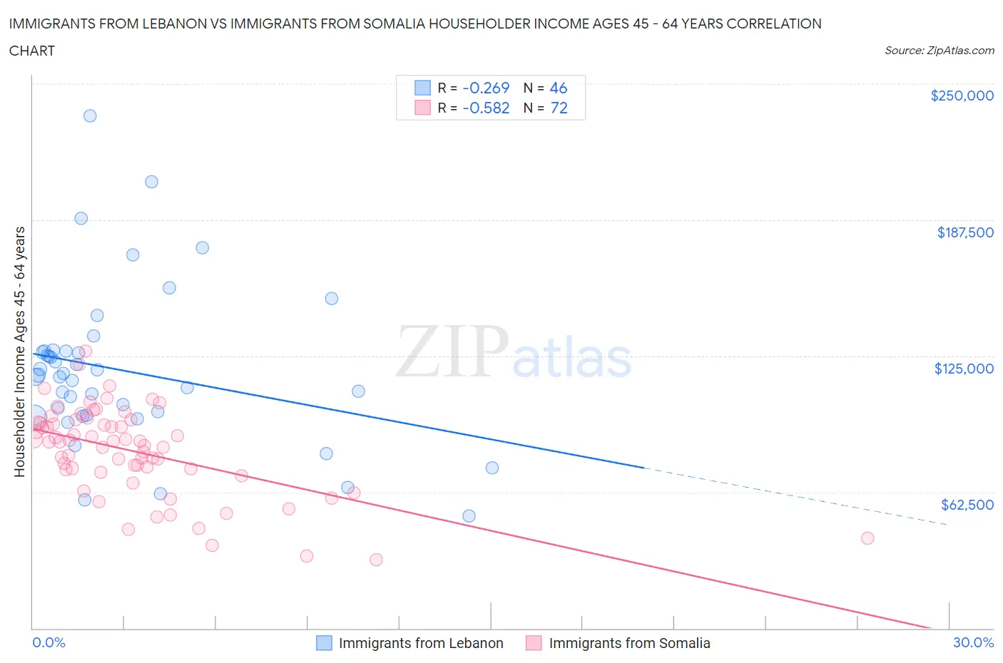 Immigrants from Lebanon vs Immigrants from Somalia Householder Income Ages 45 - 64 years