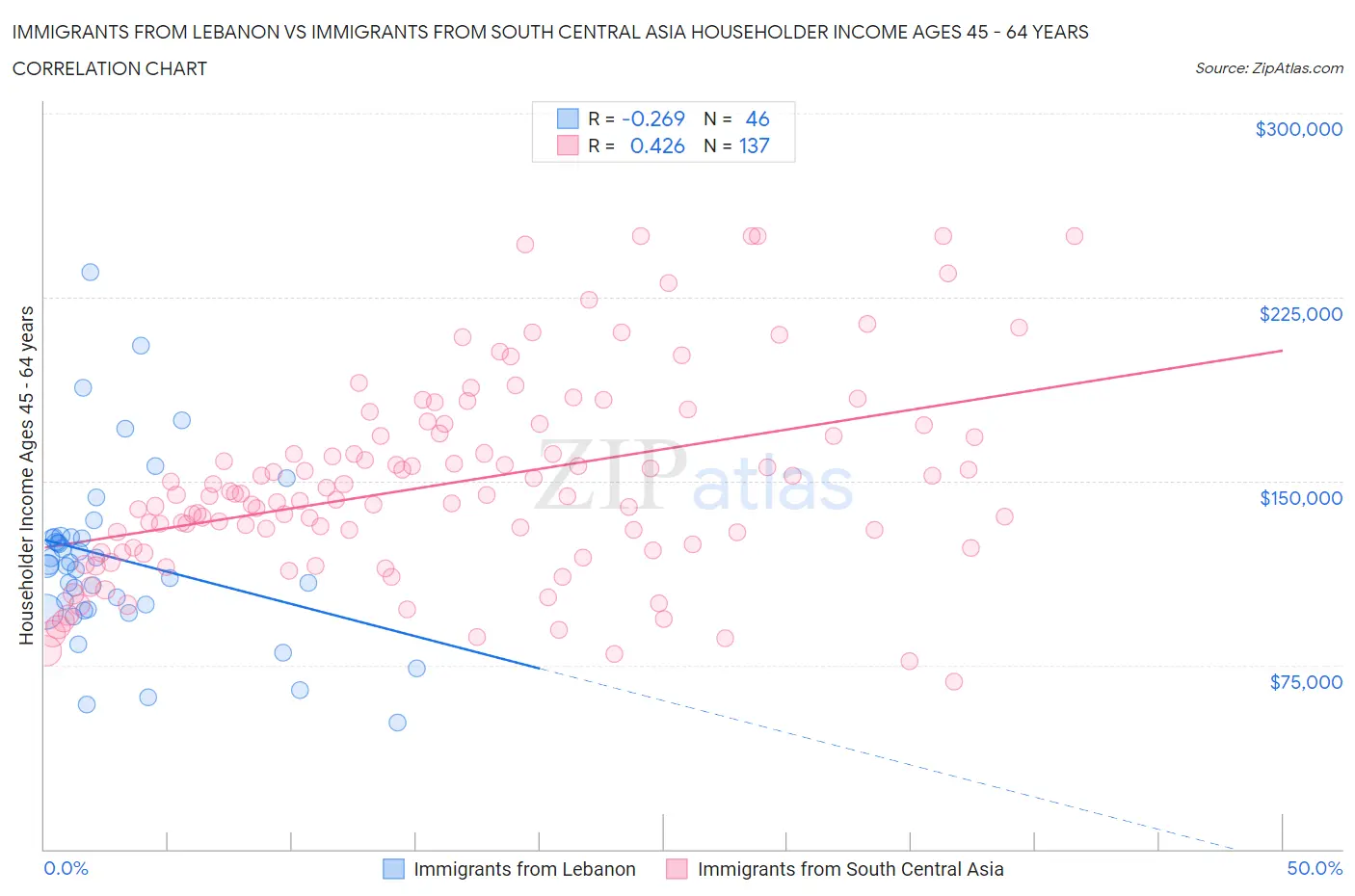 Immigrants from Lebanon vs Immigrants from South Central Asia Householder Income Ages 45 - 64 years