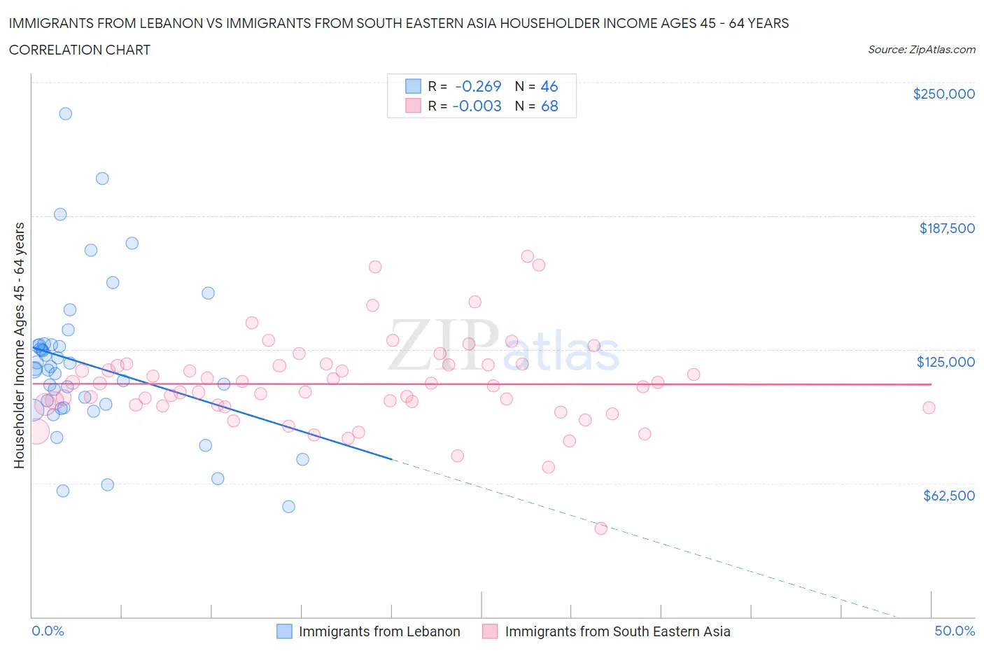 Immigrants from Lebanon vs Immigrants from South Eastern Asia Householder Income Ages 45 - 64 years