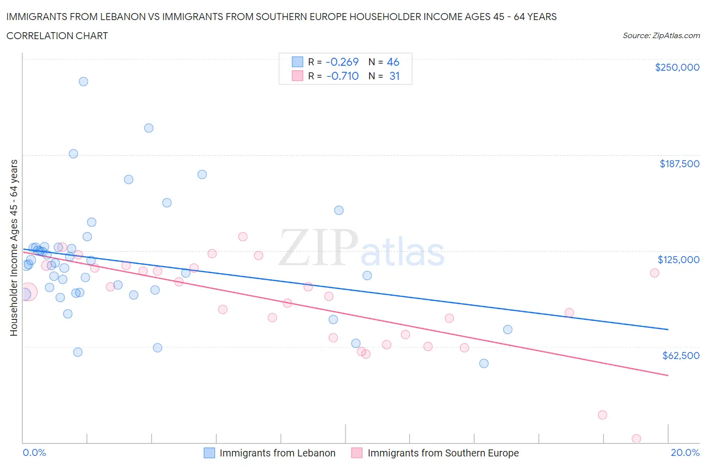 Immigrants from Lebanon vs Immigrants from Southern Europe Householder Income Ages 45 - 64 years