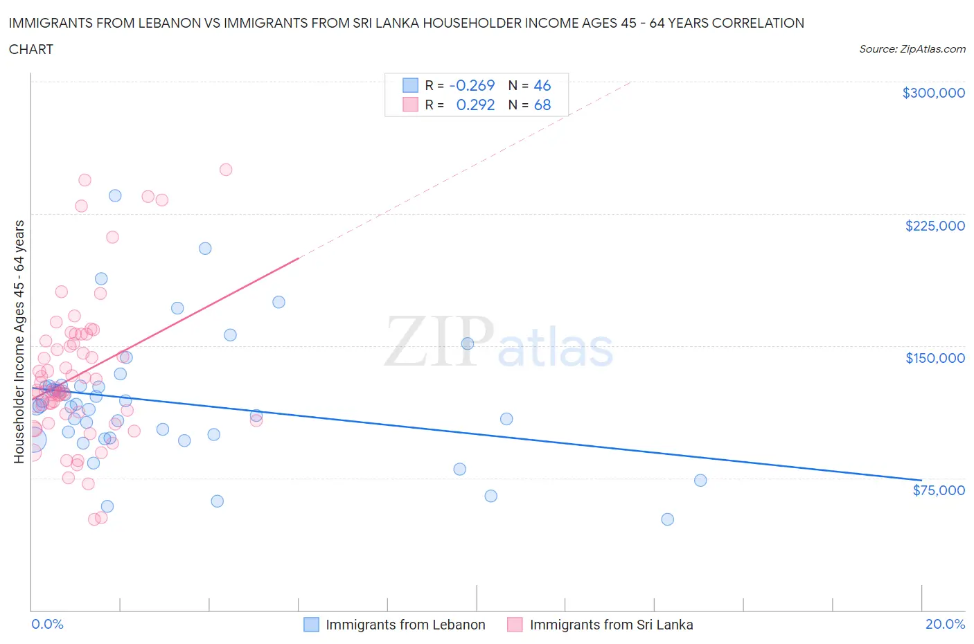 Immigrants from Lebanon vs Immigrants from Sri Lanka Householder Income Ages 45 - 64 years
