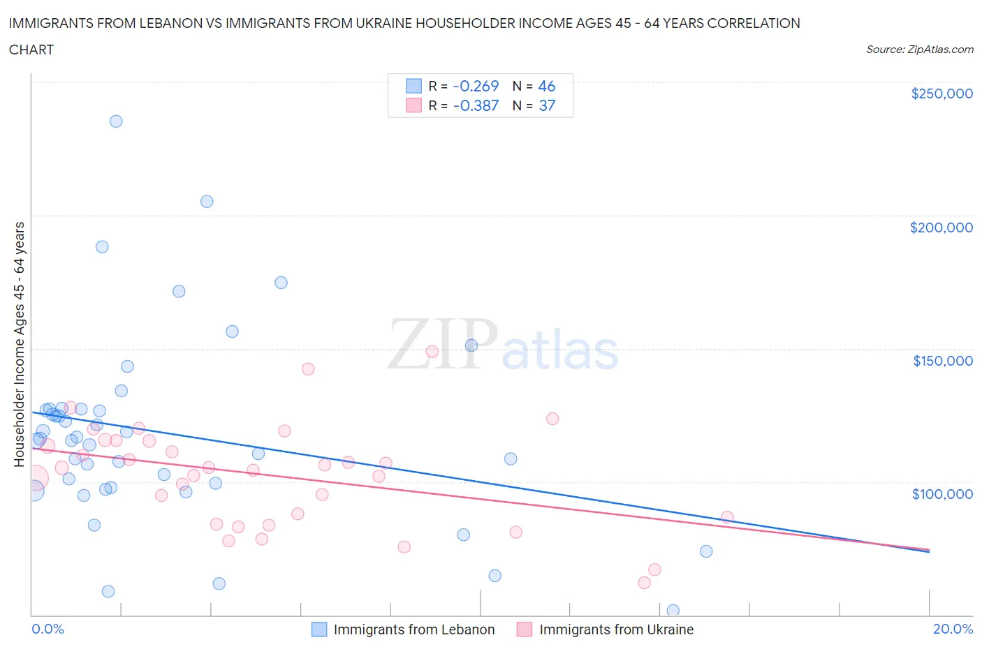 Immigrants from Lebanon vs Immigrants from Ukraine Householder Income Ages 45 - 64 years