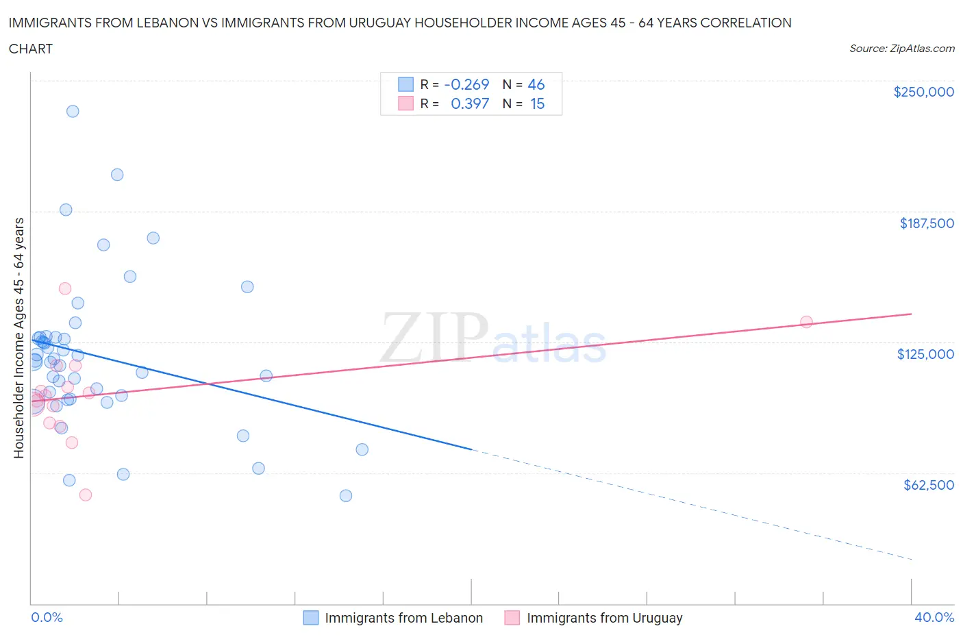 Immigrants from Lebanon vs Immigrants from Uruguay Householder Income Ages 45 - 64 years