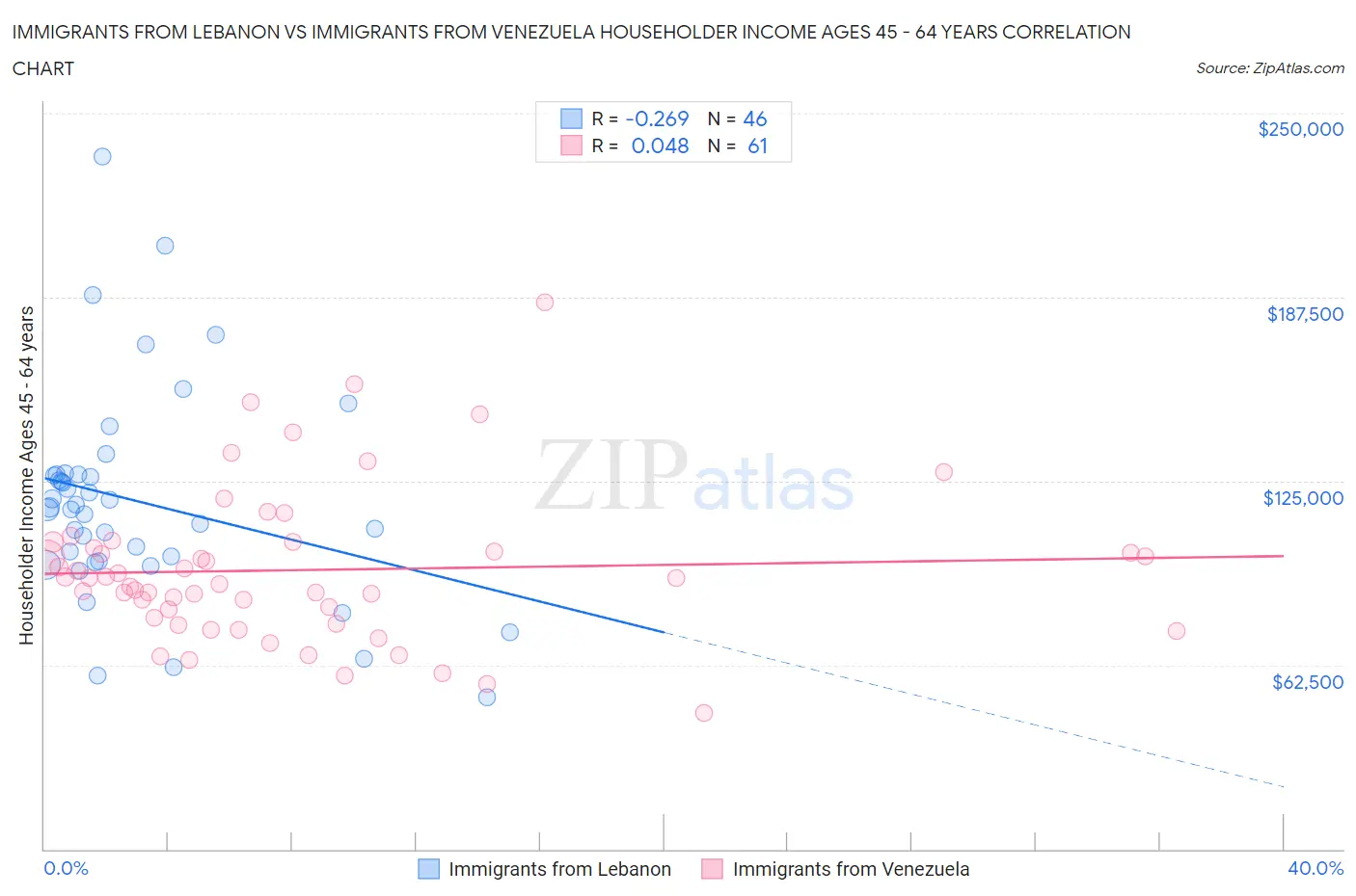 Immigrants from Lebanon vs Immigrants from Venezuela Householder Income Ages 45 - 64 years
