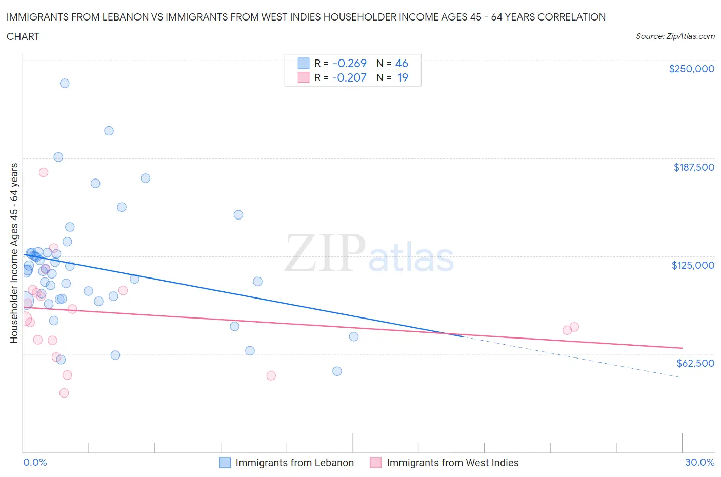 Immigrants from Lebanon vs Immigrants from West Indies Householder Income Ages 45 - 64 years
