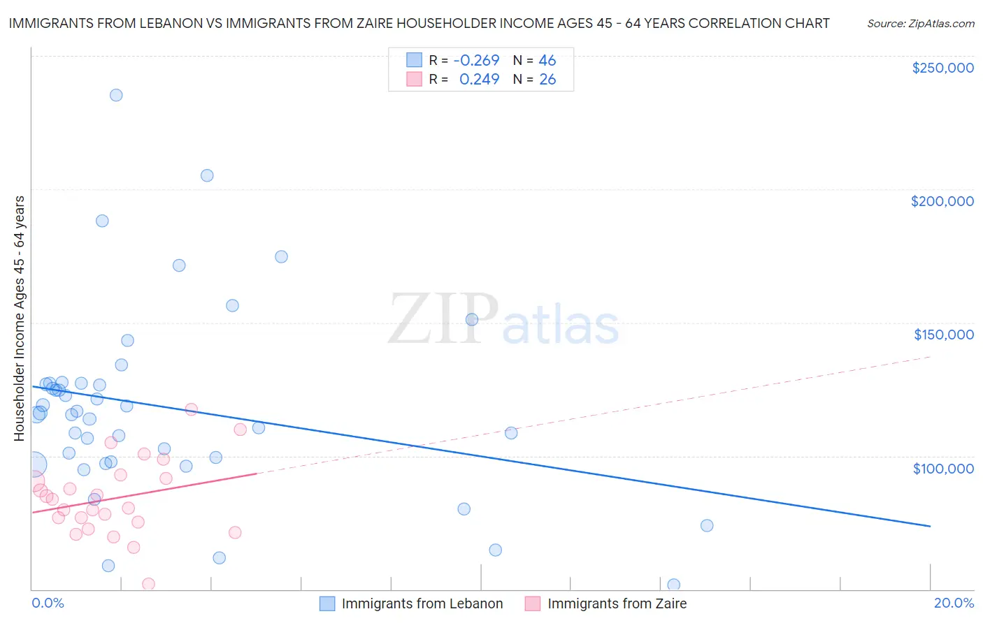 Immigrants from Lebanon vs Immigrants from Zaire Householder Income Ages 45 - 64 years