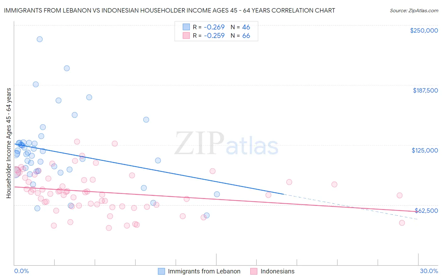 Immigrants from Lebanon vs Indonesian Householder Income Ages 45 - 64 years