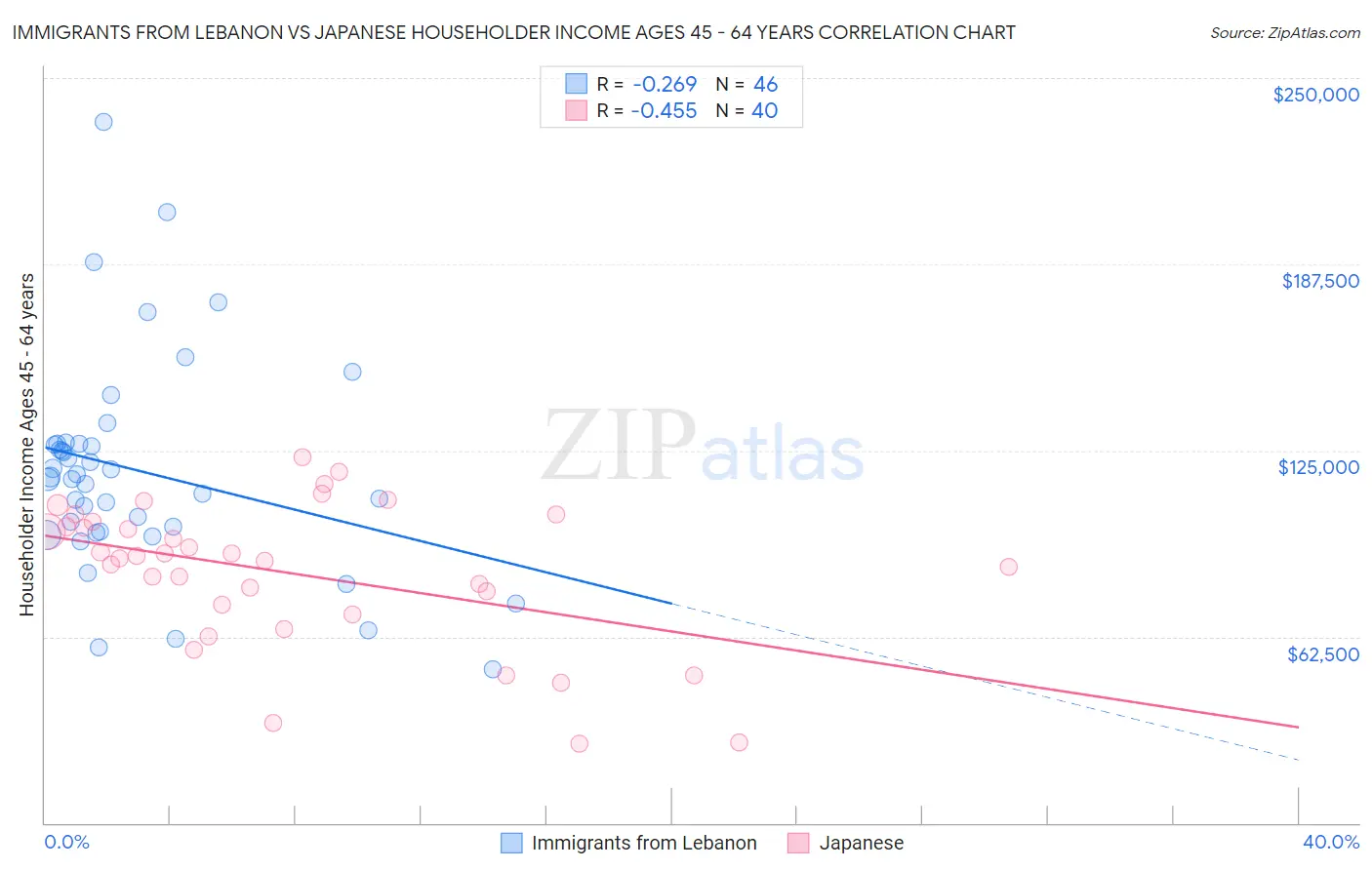 Immigrants from Lebanon vs Japanese Householder Income Ages 45 - 64 years