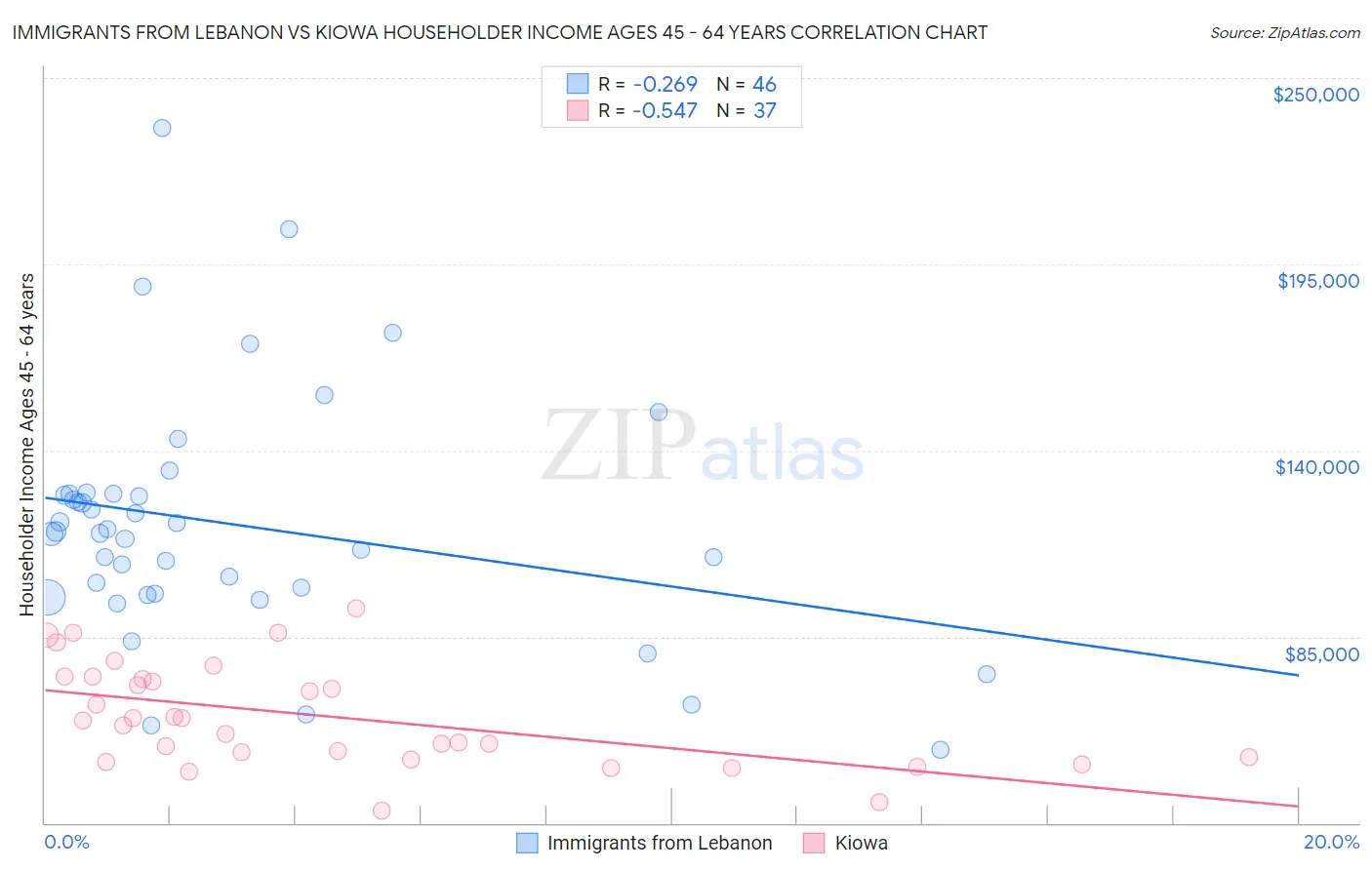 Immigrants from Lebanon vs Kiowa Householder Income Ages 45 - 64 years