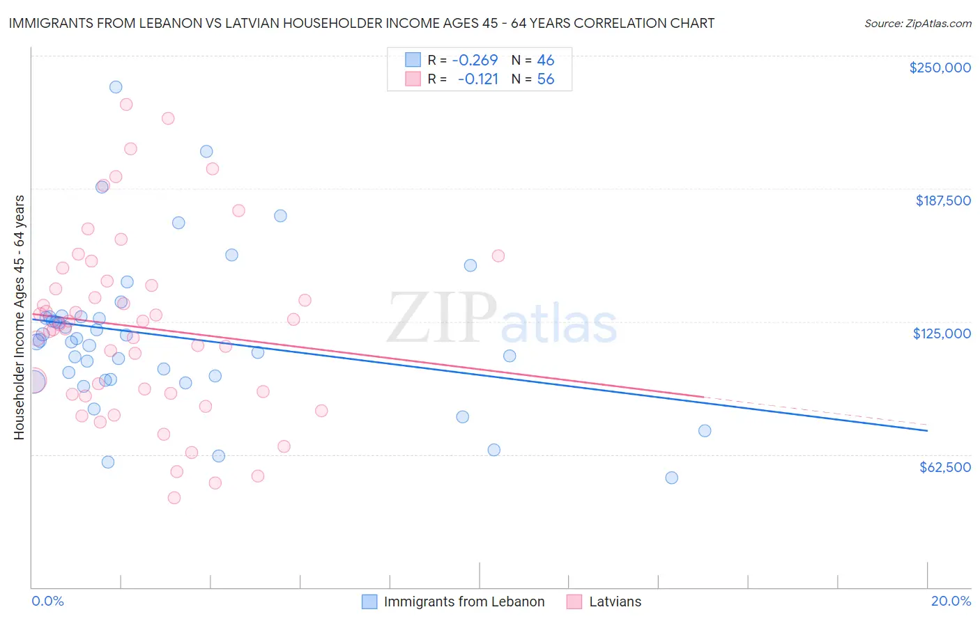 Immigrants from Lebanon vs Latvian Householder Income Ages 45 - 64 years
