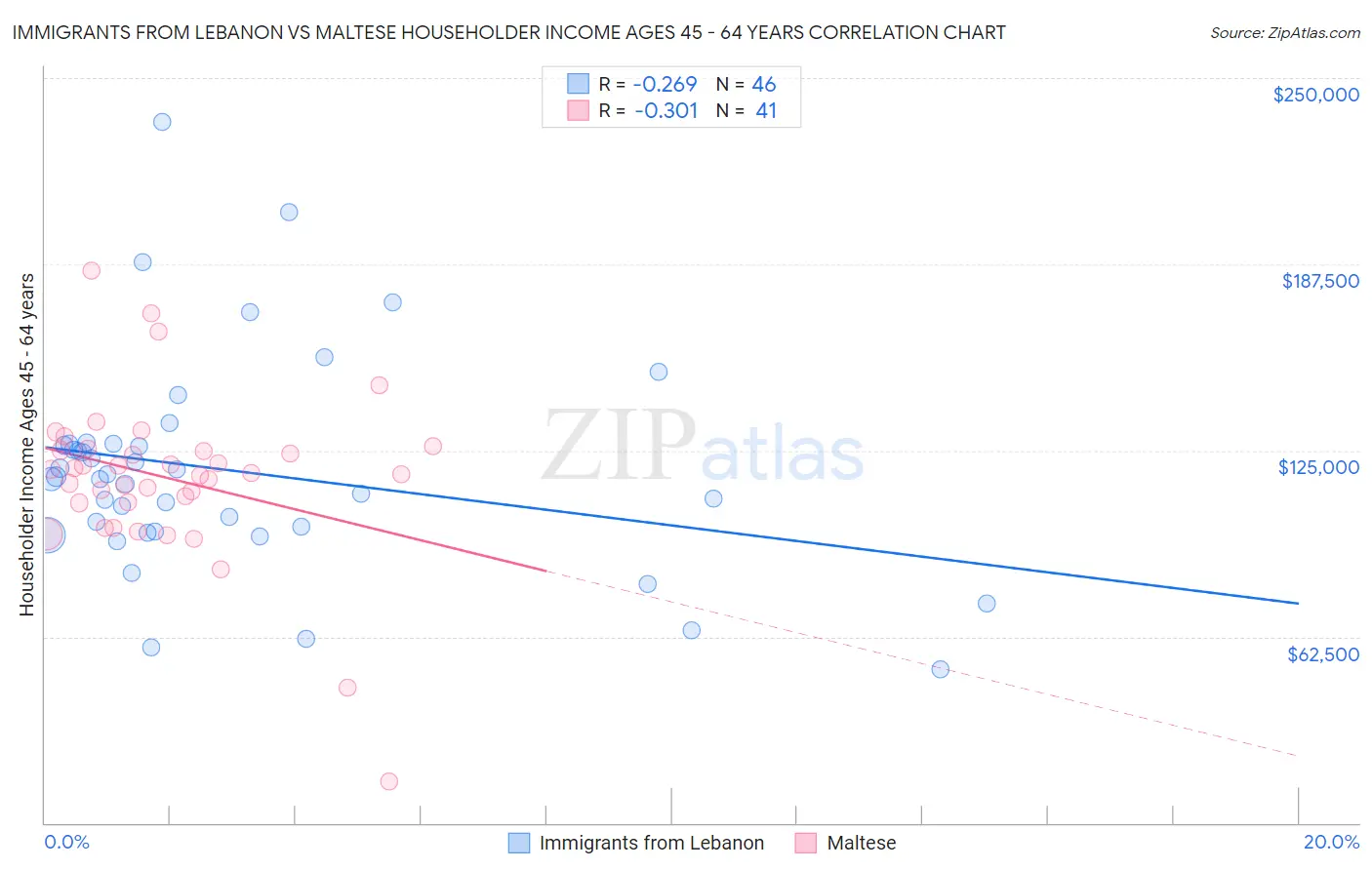 Immigrants from Lebanon vs Maltese Householder Income Ages 45 - 64 years