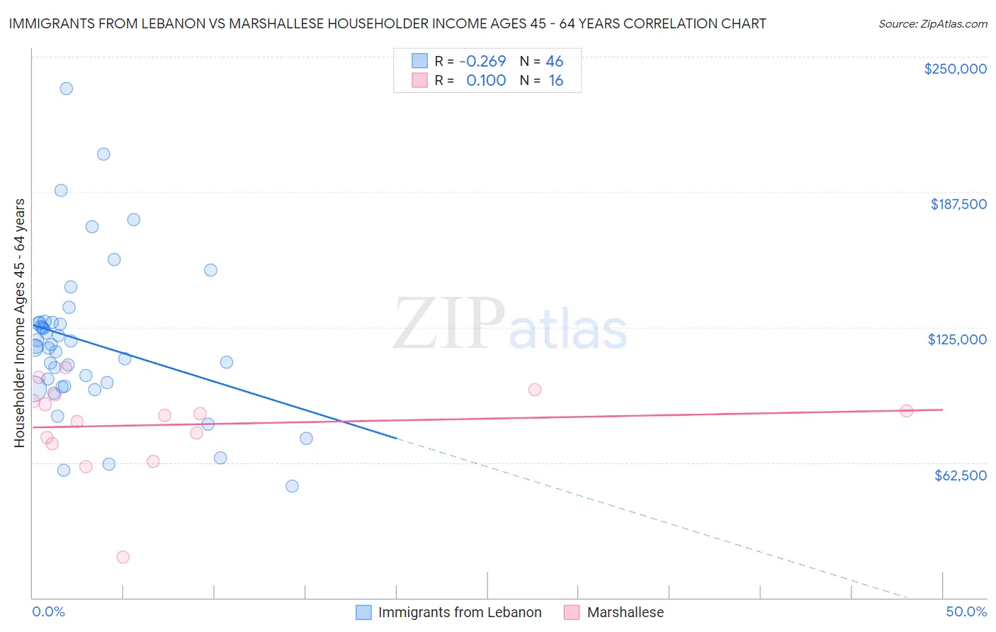 Immigrants from Lebanon vs Marshallese Householder Income Ages 45 - 64 years