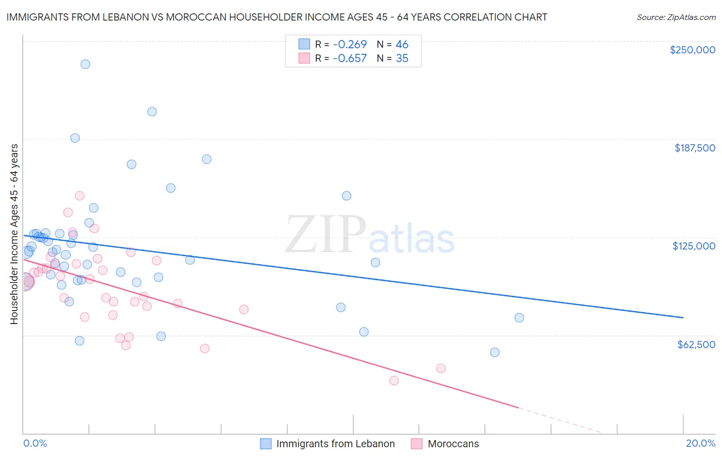 Immigrants from Lebanon vs Moroccan Householder Income Ages 45 - 64 years