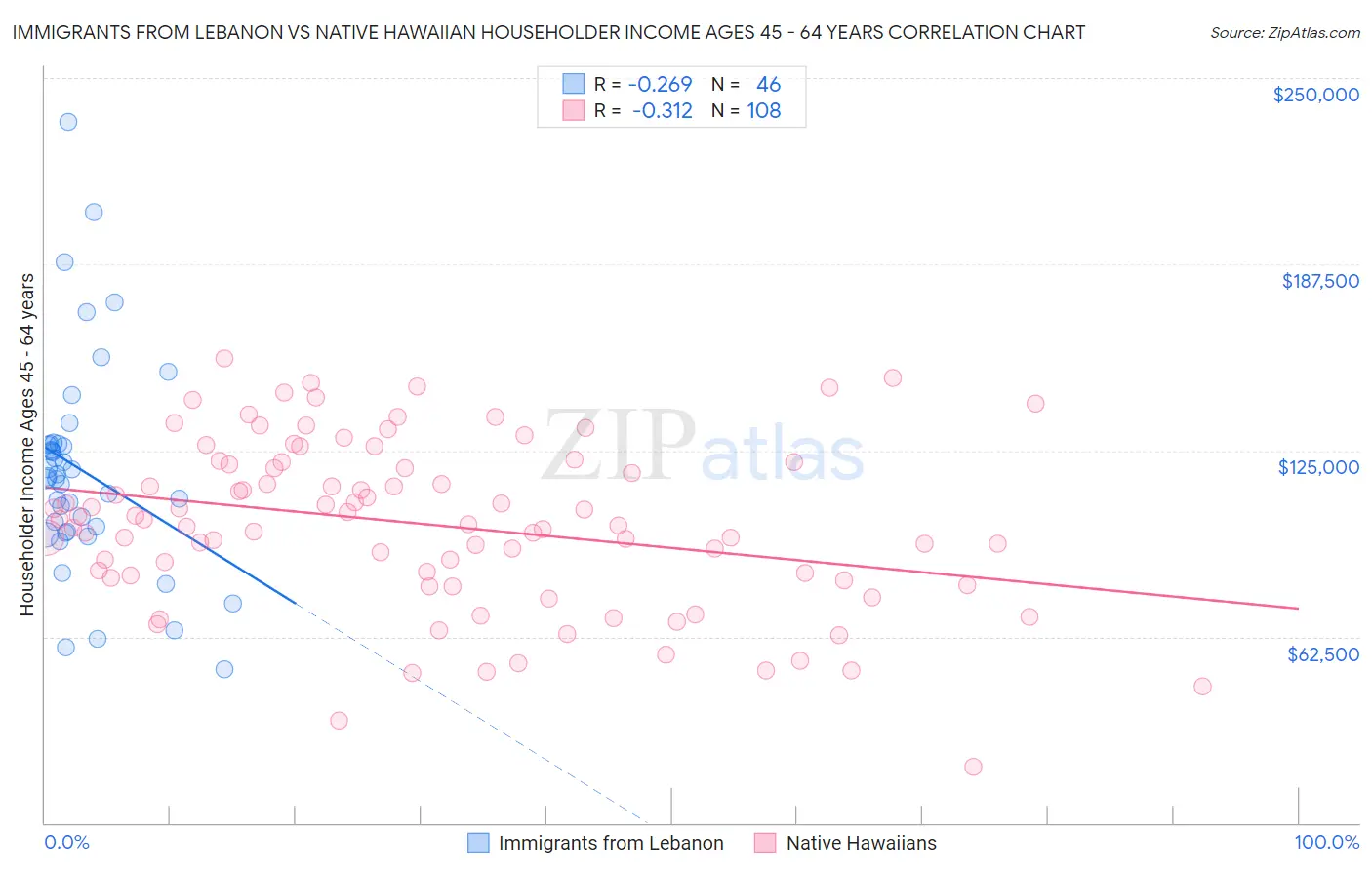 Immigrants from Lebanon vs Native Hawaiian Householder Income Ages 45 - 64 years