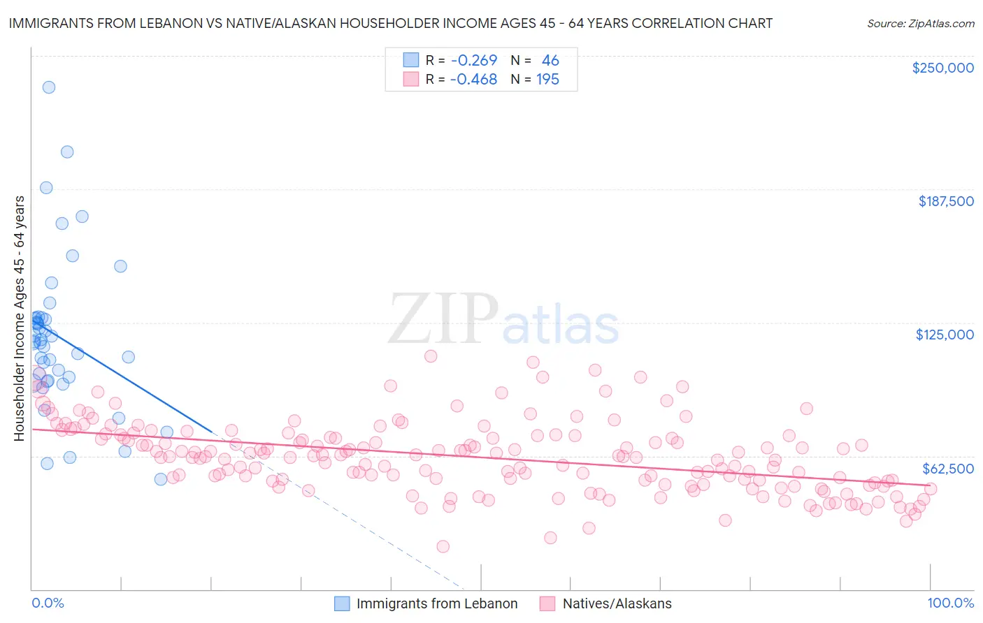 Immigrants from Lebanon vs Native/Alaskan Householder Income Ages 45 - 64 years