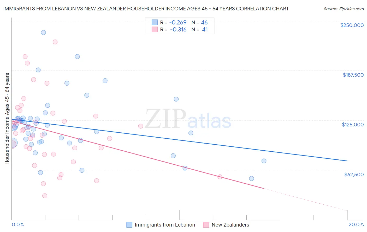 Immigrants from Lebanon vs New Zealander Householder Income Ages 45 - 64 years