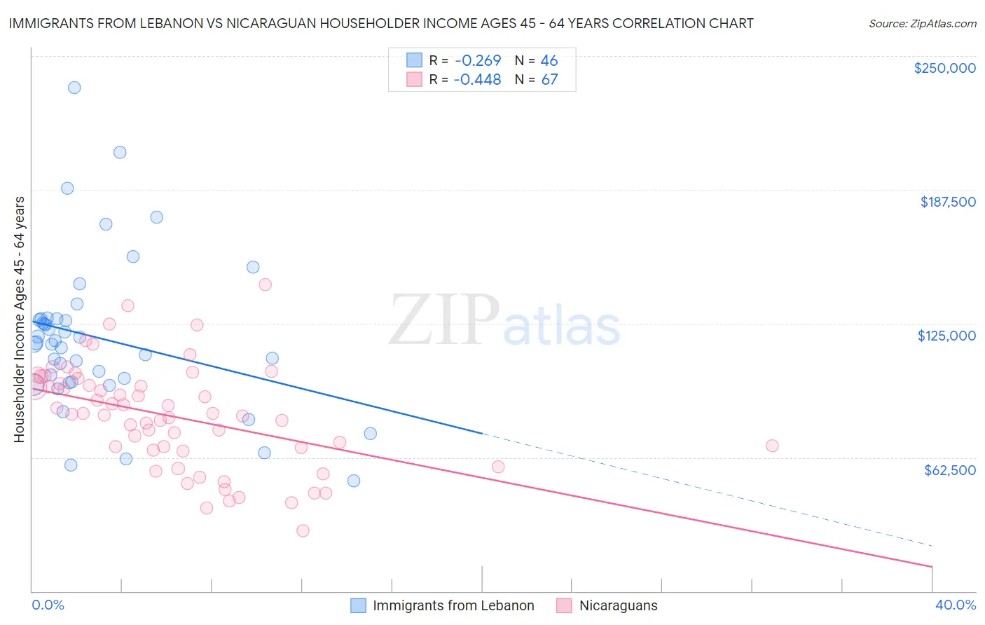 Immigrants from Lebanon vs Nicaraguan Householder Income Ages 45 - 64 years