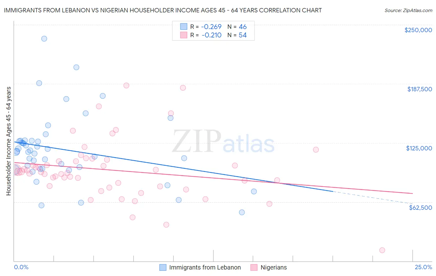 Immigrants from Lebanon vs Nigerian Householder Income Ages 45 - 64 years