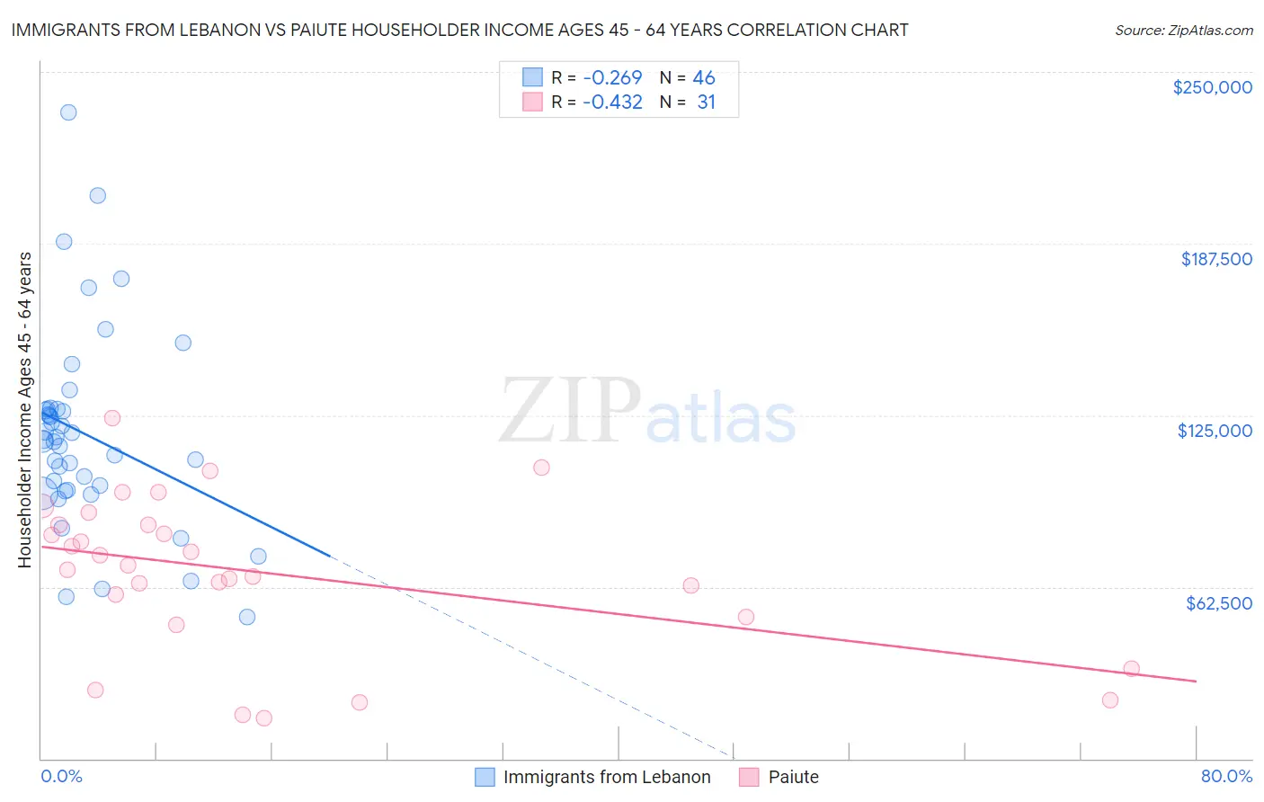 Immigrants from Lebanon vs Paiute Householder Income Ages 45 - 64 years