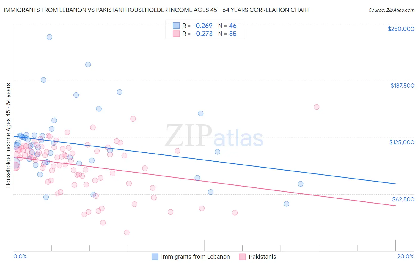 Immigrants from Lebanon vs Pakistani Householder Income Ages 45 - 64 years