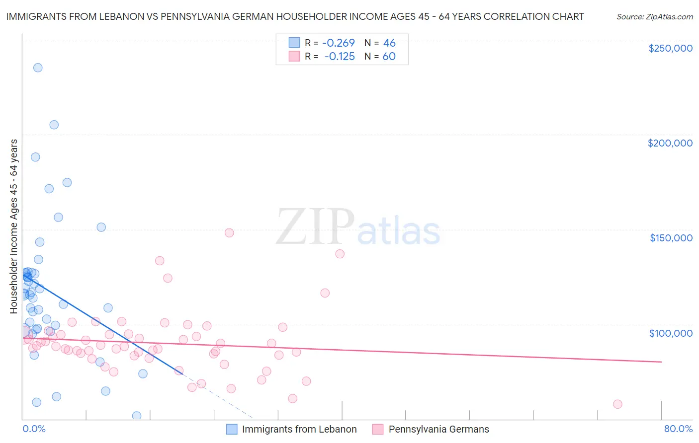 Immigrants from Lebanon vs Pennsylvania German Householder Income Ages 45 - 64 years