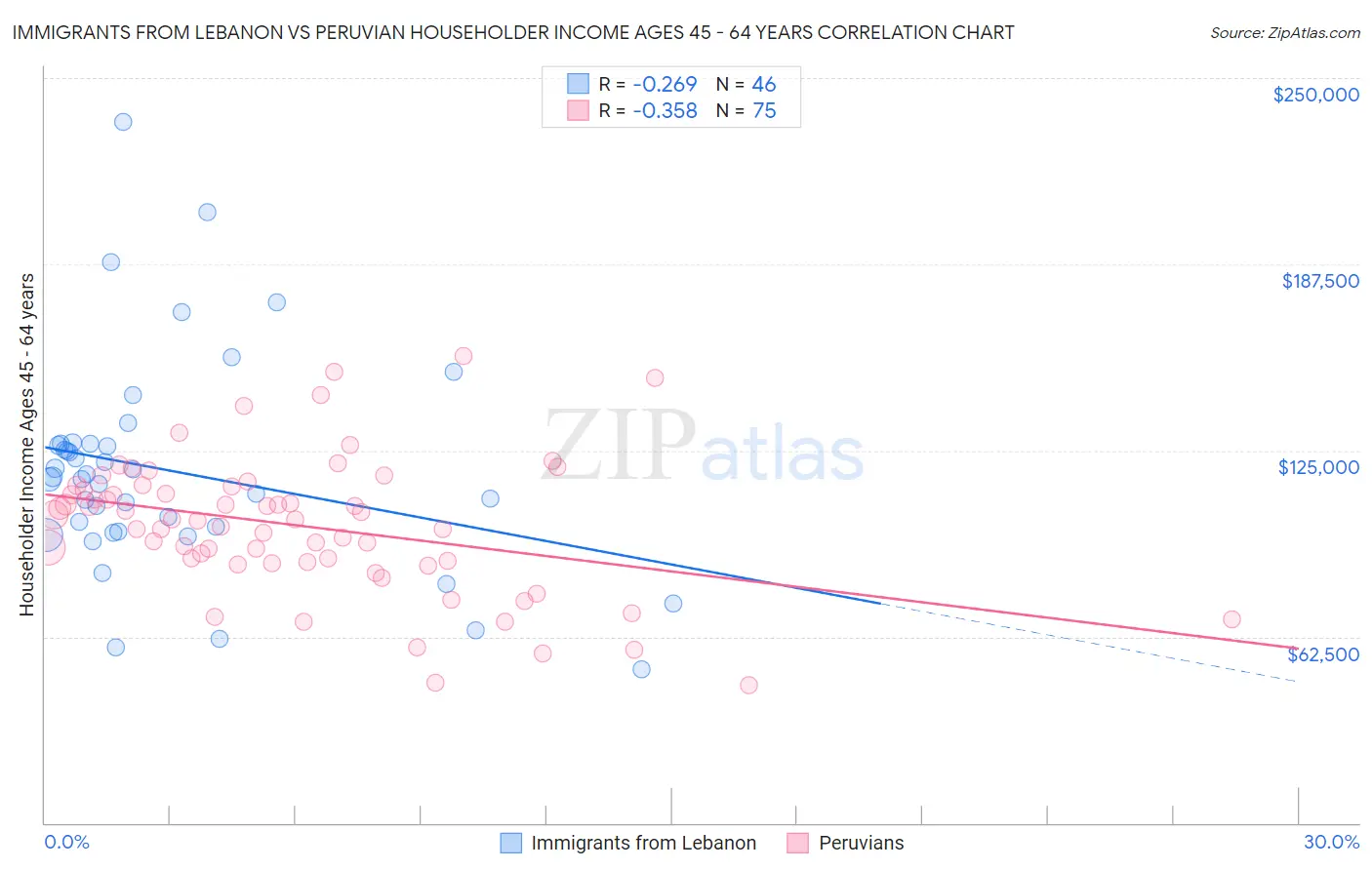 Immigrants from Lebanon vs Peruvian Householder Income Ages 45 - 64 years
