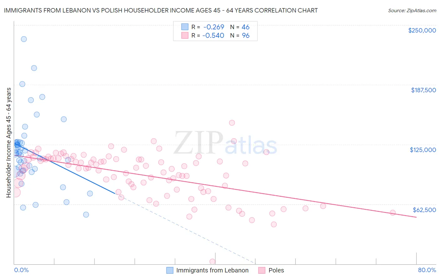 Immigrants from Lebanon vs Polish Householder Income Ages 45 - 64 years
