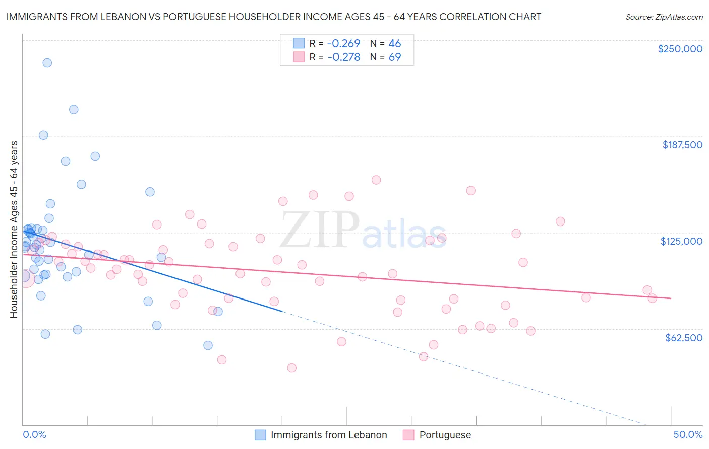 Immigrants from Lebanon vs Portuguese Householder Income Ages 45 - 64 years