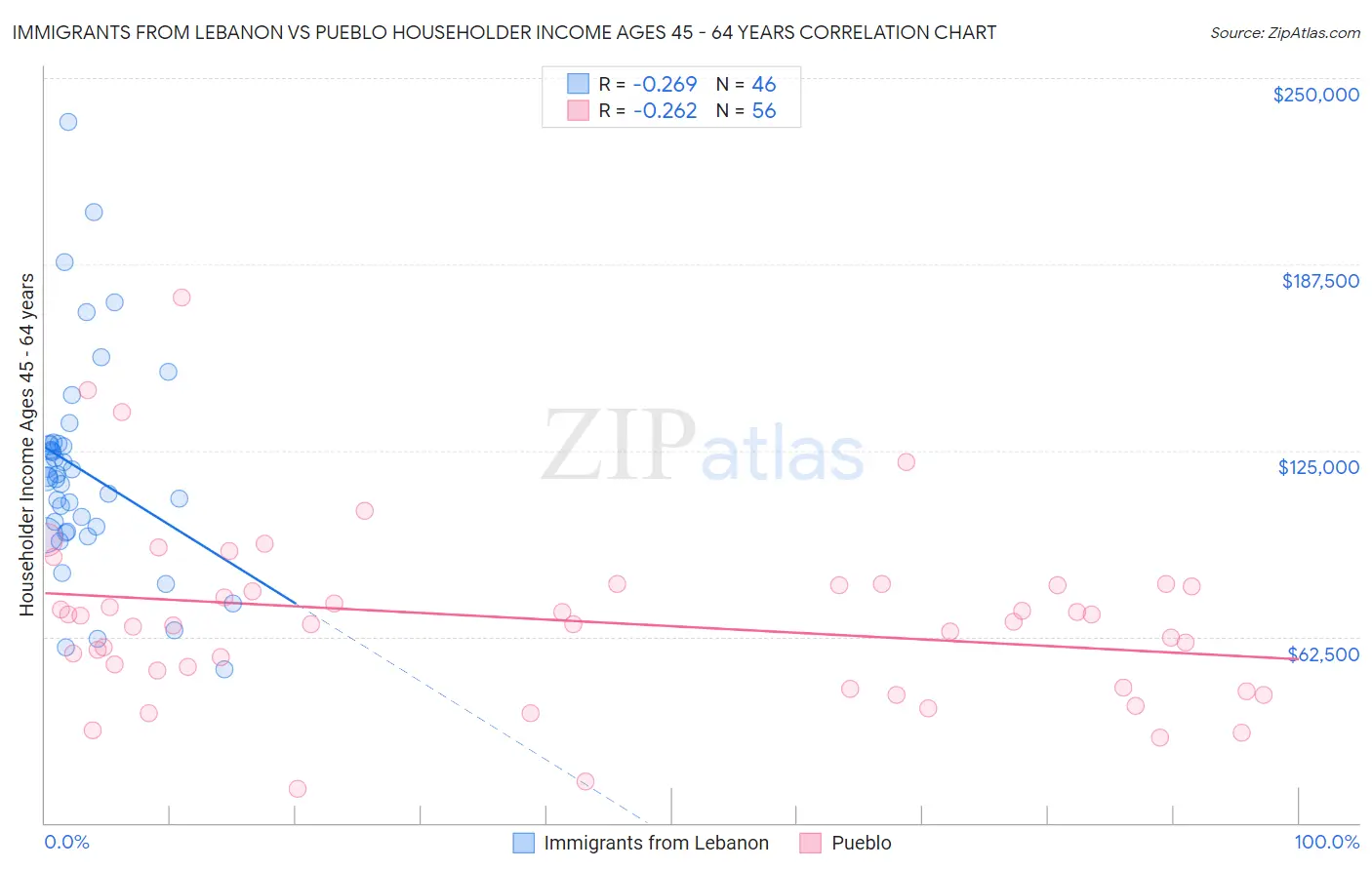 Immigrants from Lebanon vs Pueblo Householder Income Ages 45 - 64 years