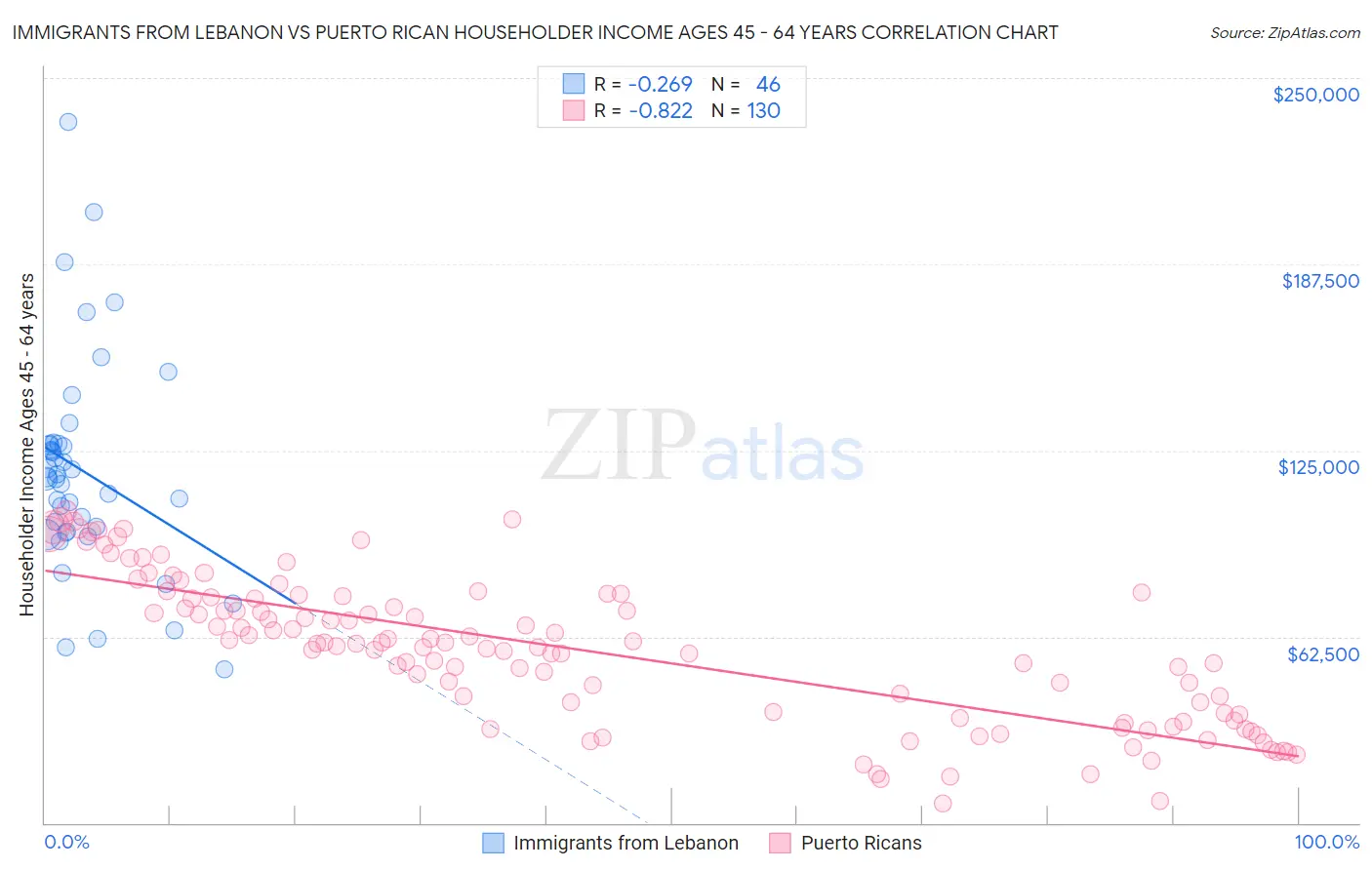 Immigrants from Lebanon vs Puerto Rican Householder Income Ages 45 - 64 years