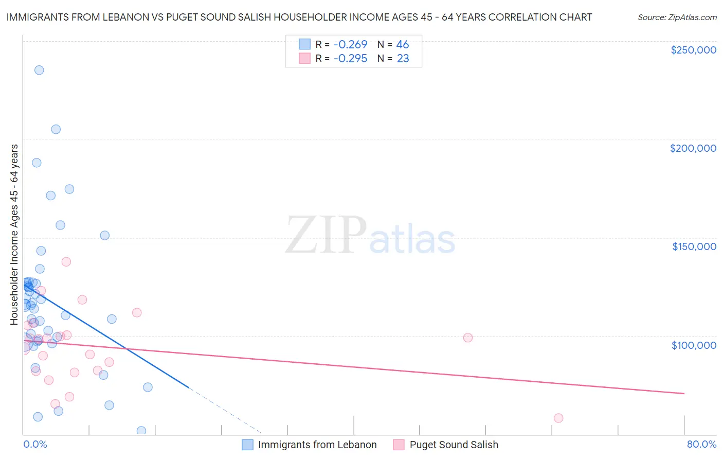 Immigrants from Lebanon vs Puget Sound Salish Householder Income Ages 45 - 64 years