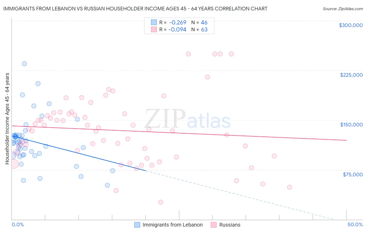 Immigrants from Lebanon vs Russian Householder Income Ages 45 - 64 years