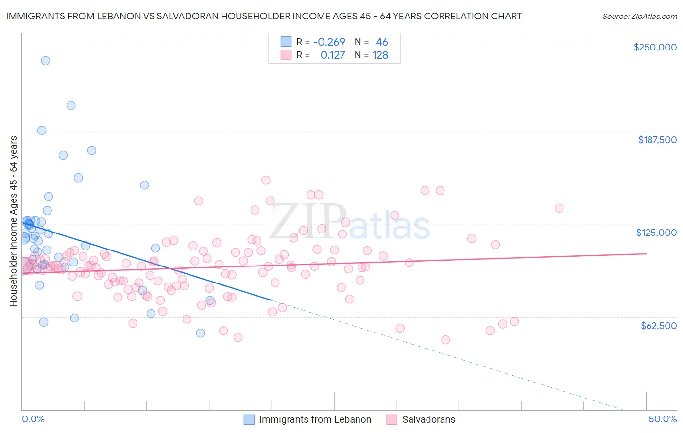 Immigrants from Lebanon vs Salvadoran Householder Income Ages 45 - 64 years