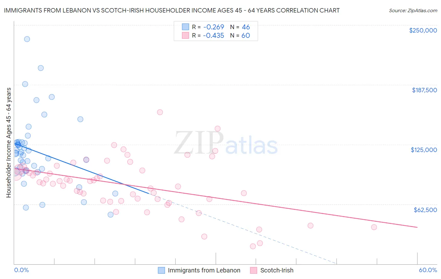 Immigrants from Lebanon vs Scotch-Irish Householder Income Ages 45 - 64 years