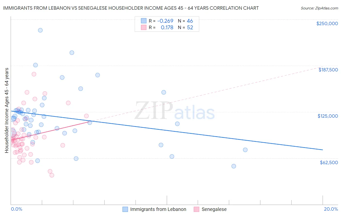 Immigrants from Lebanon vs Senegalese Householder Income Ages 45 - 64 years