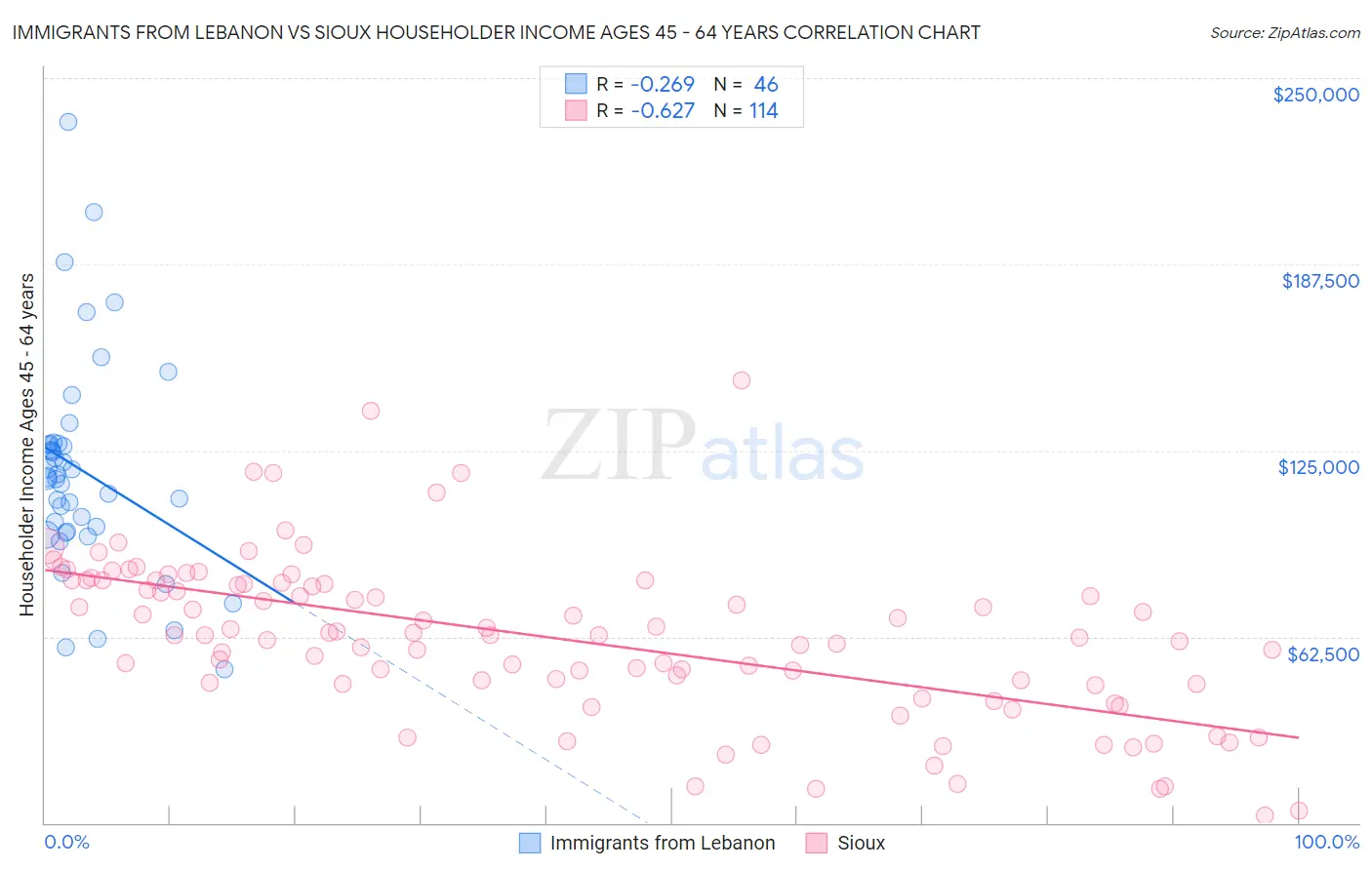 Immigrants from Lebanon vs Sioux Householder Income Ages 45 - 64 years