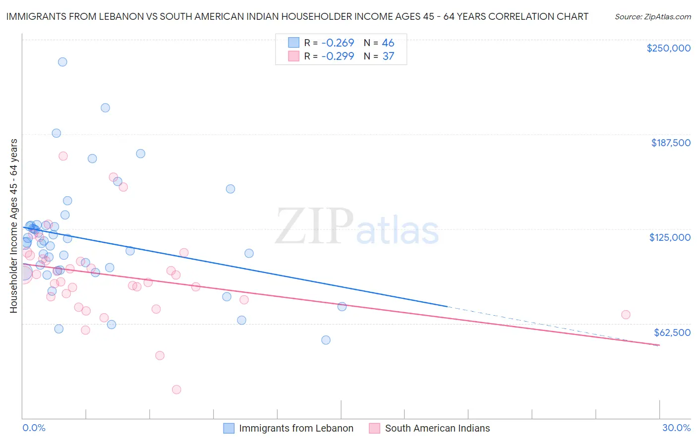 Immigrants from Lebanon vs South American Indian Householder Income Ages 45 - 64 years