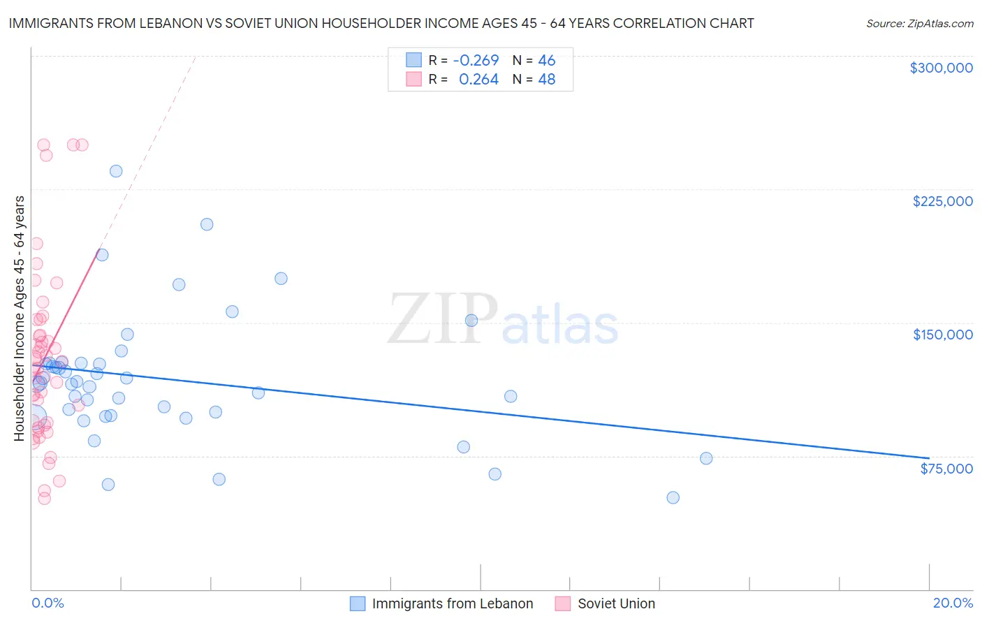 Immigrants from Lebanon vs Soviet Union Householder Income Ages 45 - 64 years