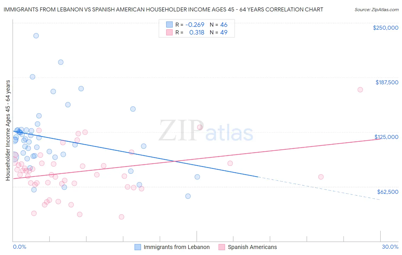 Immigrants from Lebanon vs Spanish American Householder Income Ages 45 - 64 years