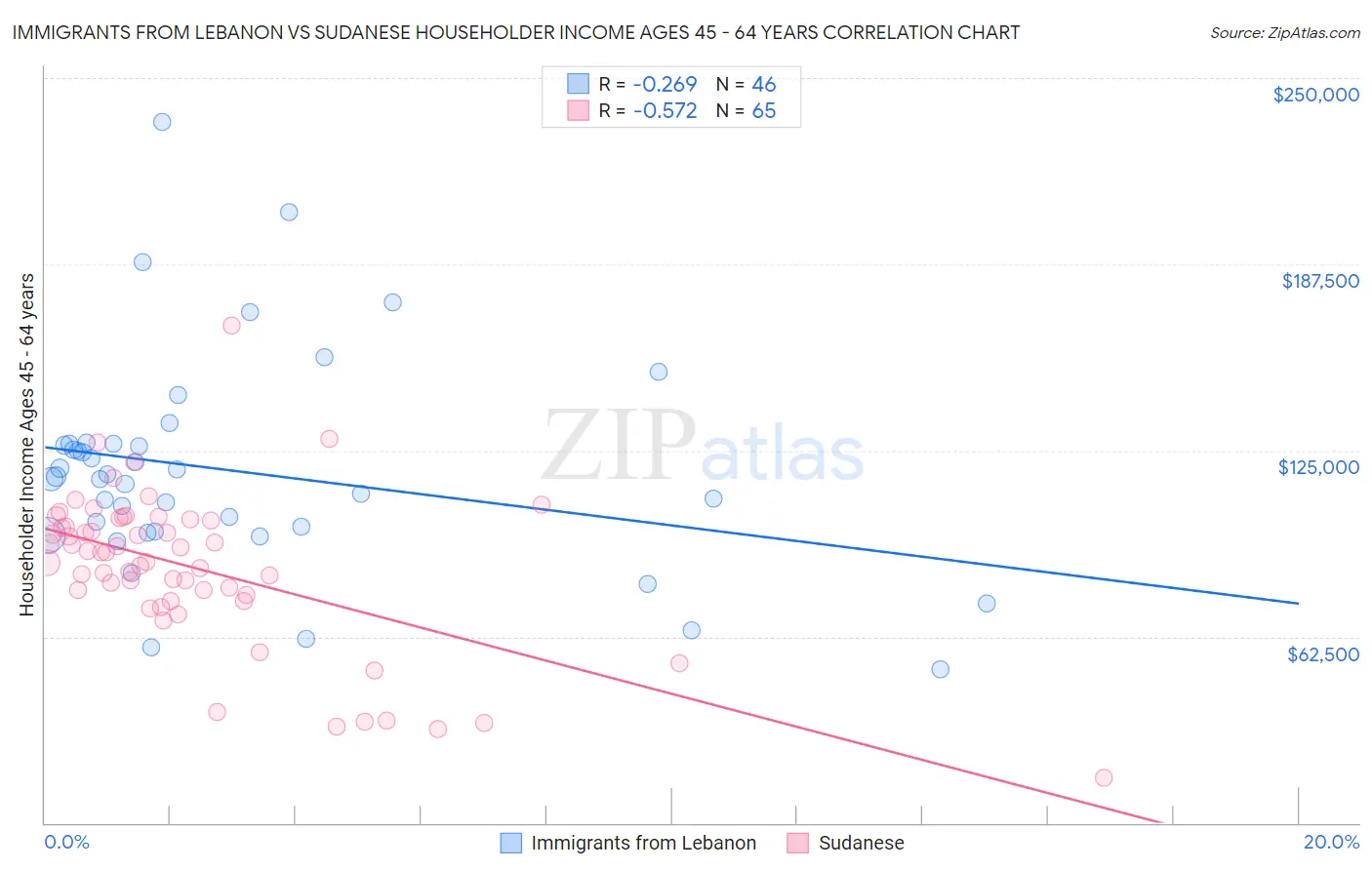 Immigrants from Lebanon vs Sudanese Householder Income Ages 45 - 64 years