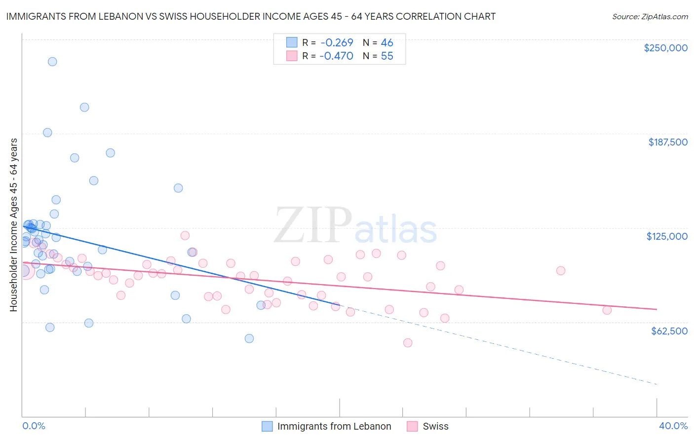 Immigrants from Lebanon vs Swiss Householder Income Ages 45 - 64 years