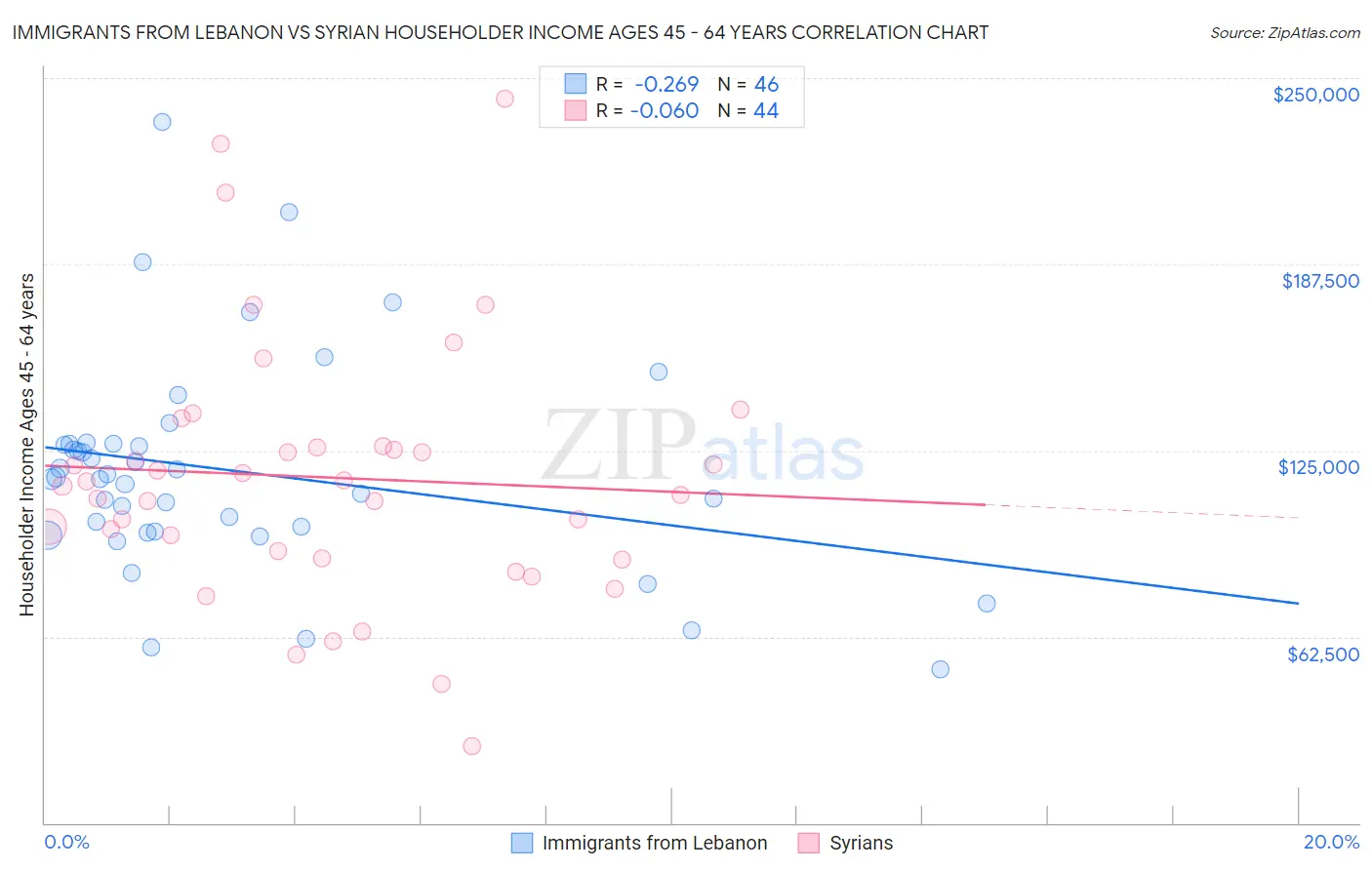 Immigrants from Lebanon vs Syrian Householder Income Ages 45 - 64 years